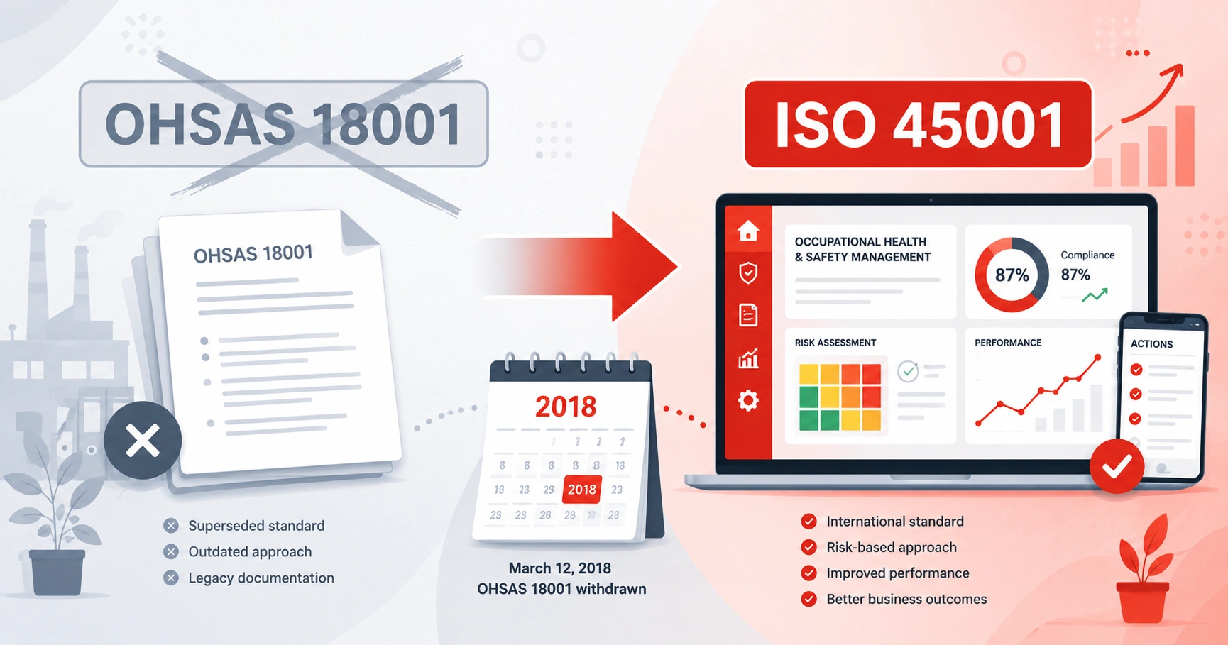 ISO 45001 vs OHSAS 18001: transición y diferencias clave para migrar el sistema de gestión de SST